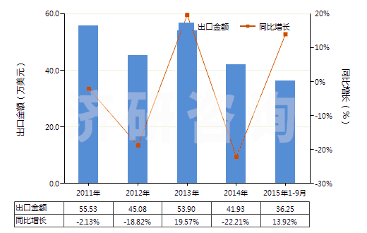 2011-2015年9月中國氮(HS28043000)出口總額及增速統(tǒng)計(jì)
